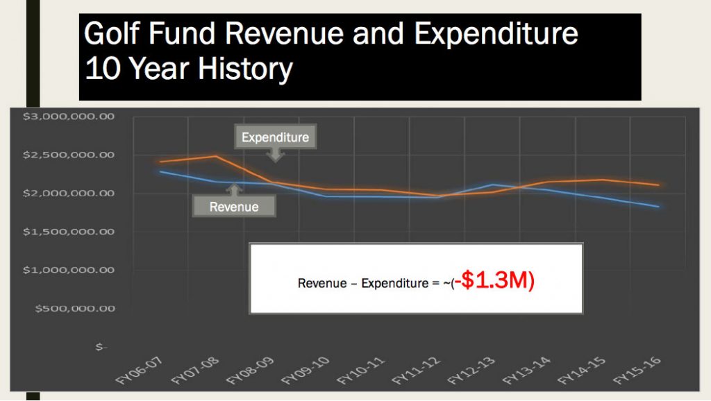 Golf Fund Revenue and Expenditure 10 Year History